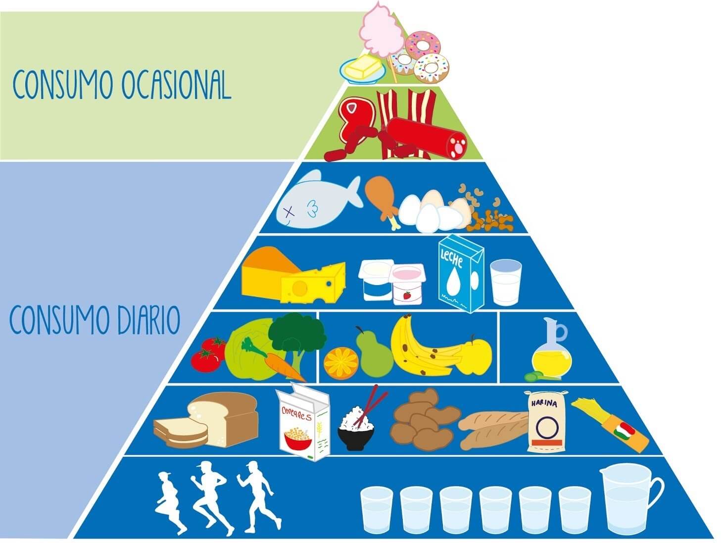 La piramide alimenticia tiene altos efectos en la práctica de yoga, meditación y otros