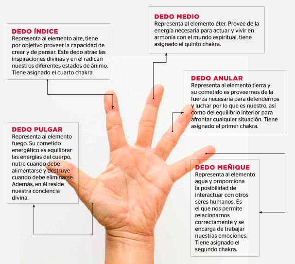 Mudras: Significado de dedos