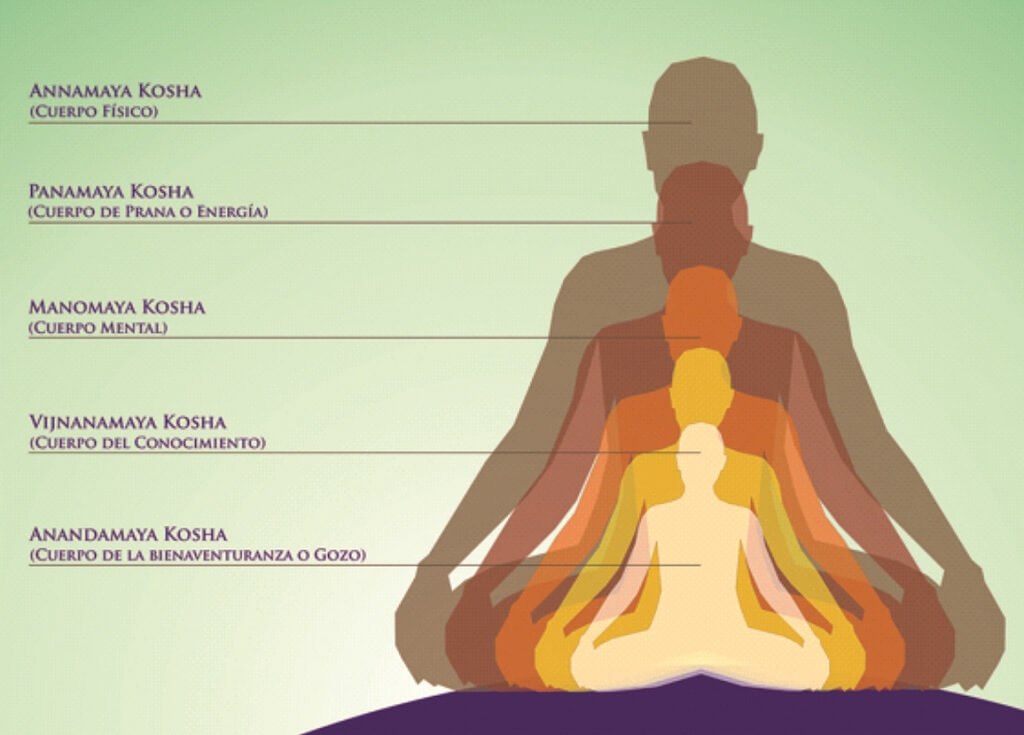 Koshas, conoce los niveles de consciencia de tu cuerpo