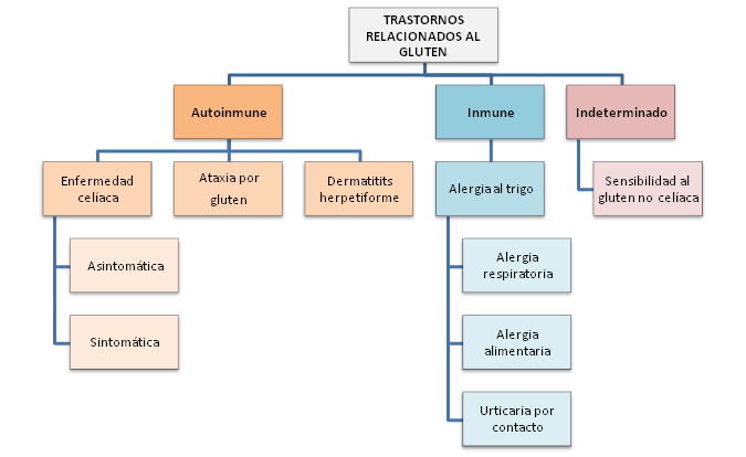 Trastornos relacionados al gluten